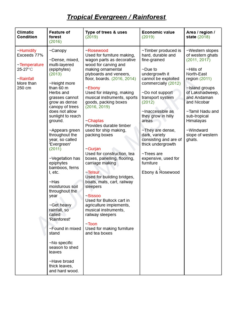 Tropical Evergreen Rainforest Overview | PDF | Rainforest | Trees