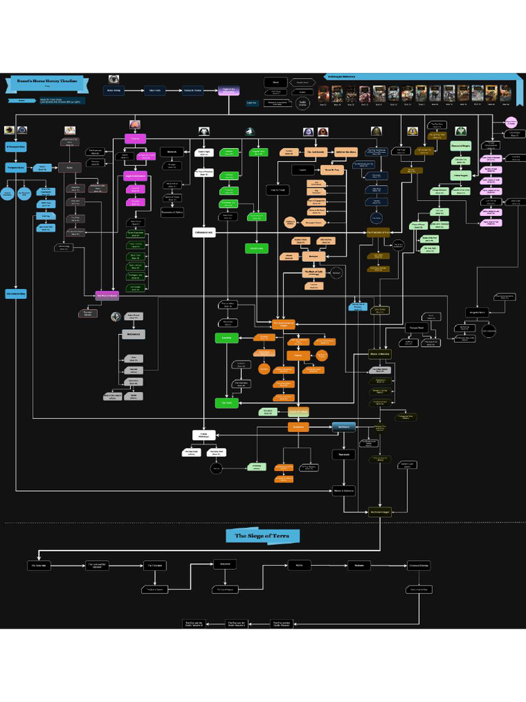 Horus Heresy Timeline.drawio PDF