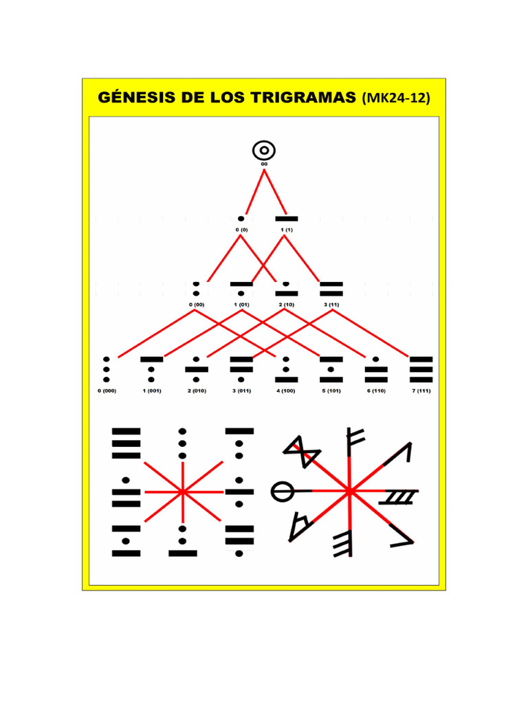 MK24-12 Génesis de Los Trigramas | PDF | Simetría | Traducciones