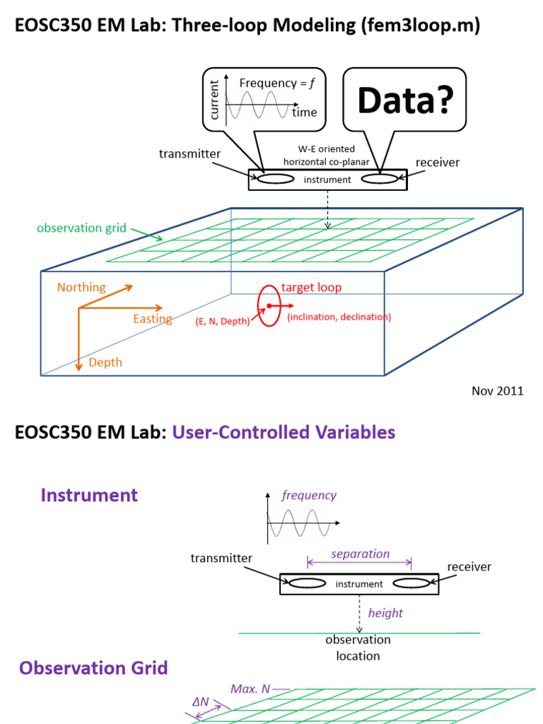EOSC350 EM Lab: Three-Loop Modeling | PDF | Dipole | Electrical Engineering