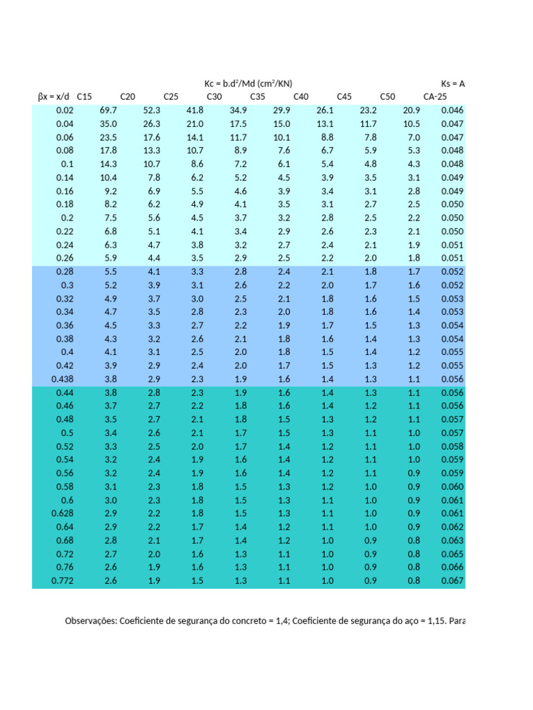 Coefficients de sécurité du béton et acier PDF — free download