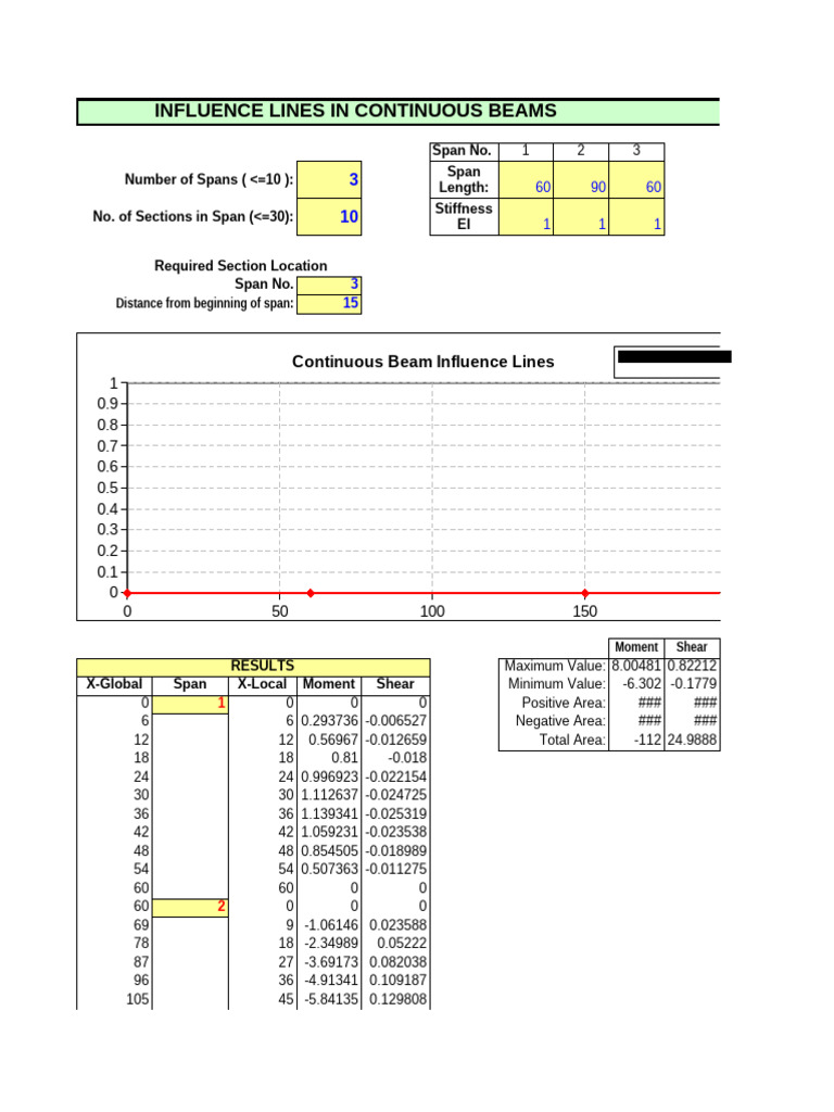 Influence Lines for Continuous Beams | PDF