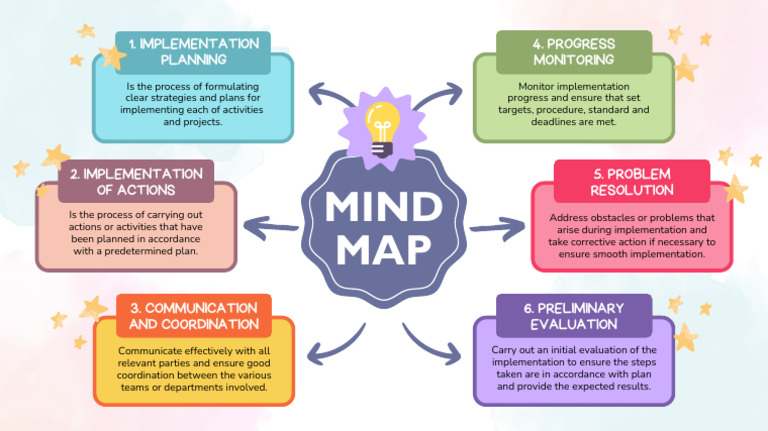 Implementation Planning Mind Map | PDF