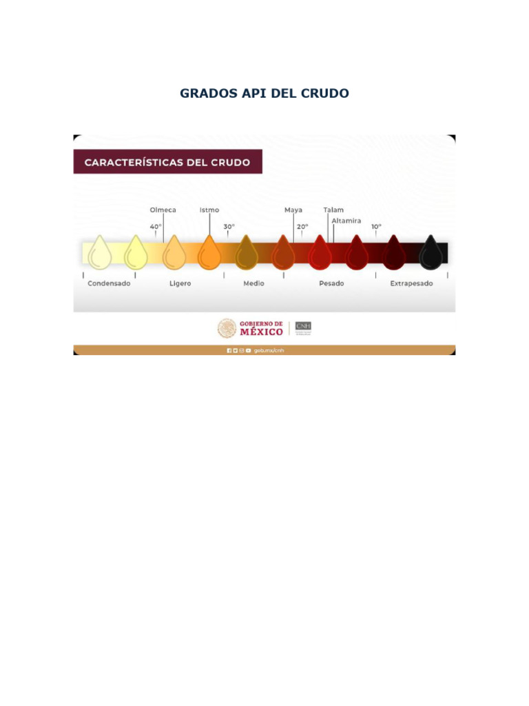 Grados Api Del Crudo | PDF