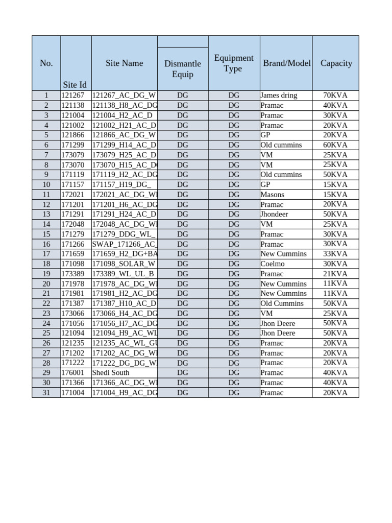 DG Equipment Inventory List | PDF