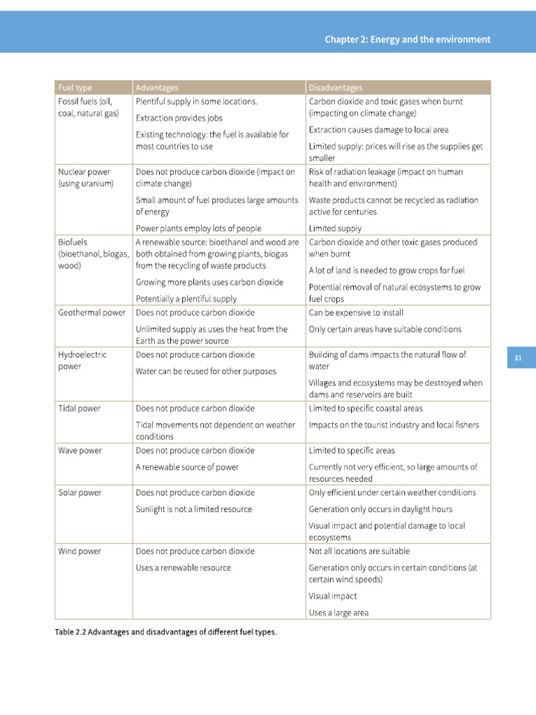 Advantages and Disadvantages of Fuels | PDF
