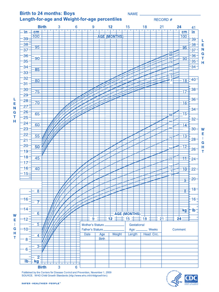 Growth Chart Boys Girls WHO CDC Combined | PDF | Body Mass Index | Weight