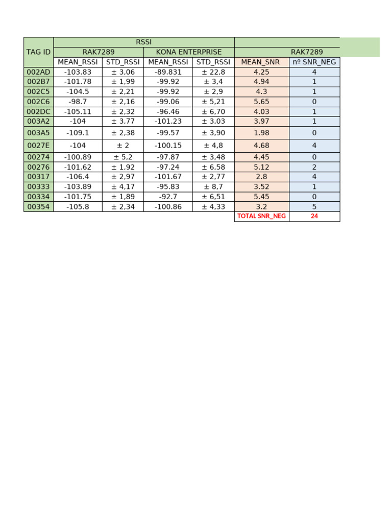 SNR Tags | PDF