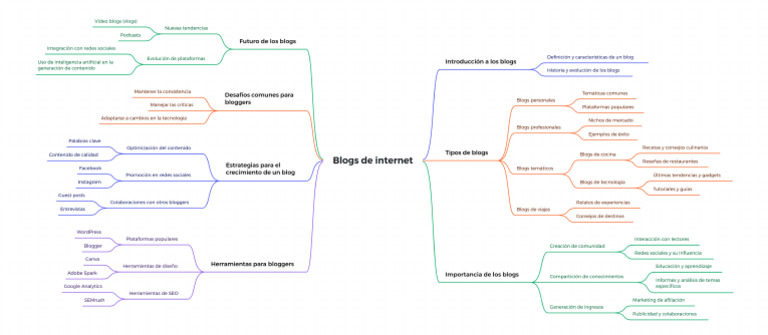 Guía Completa sobre Blogs de Internet | PDF | Blog | ciberespacio