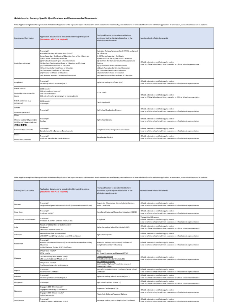 Country-Specific Application Guidelines | PDF | Schools | Secondary ...