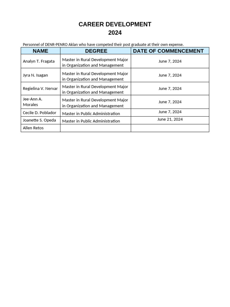 DENR-PENRO Aklan 2024 Graduate List | PDF