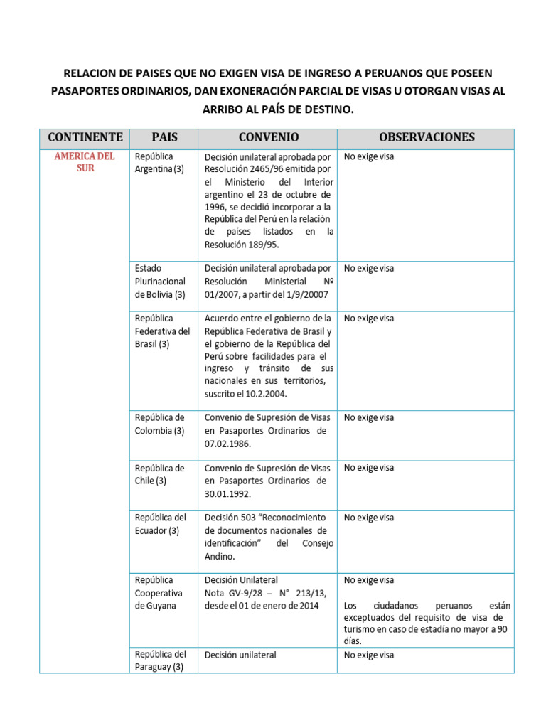 Países sin visa para peruanos 2023 | PDF | Visa de viaje