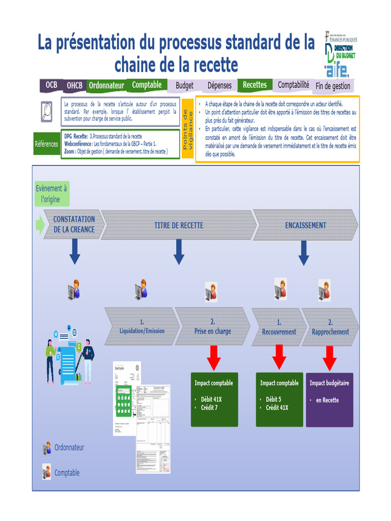 Processus de Recette en GBCP | PDF | Économie