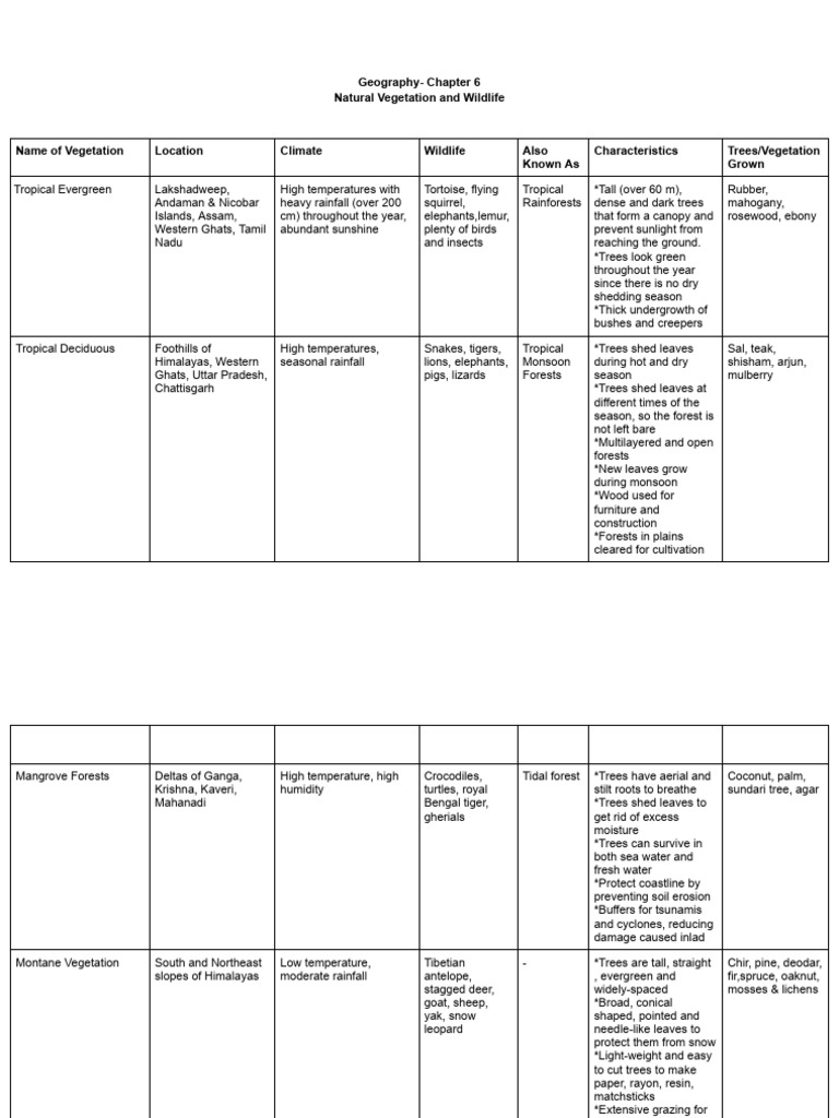 Natural Vegetation and Wildlife (Geo CLASS IX) | PDF | Trees | Forests