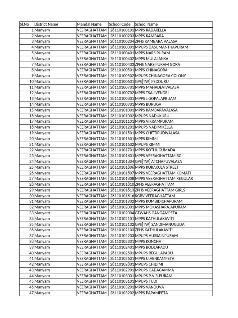 School List in Manyam and Vizianagaram | PDF