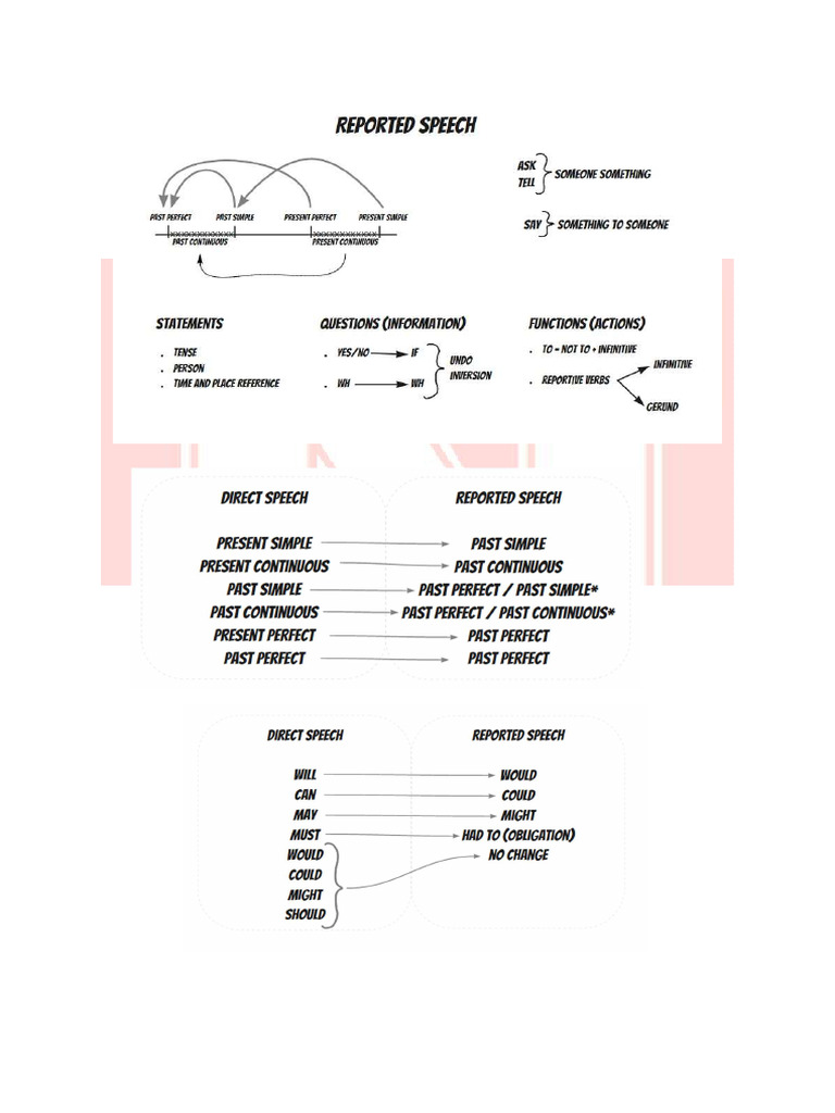 Reported Speech Theory Good | PDF