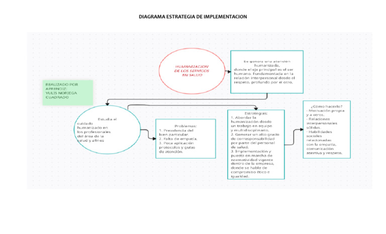 Diagrama de Implementacion | PDF