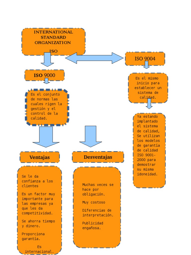 Mapa Conceptual Iso 9000