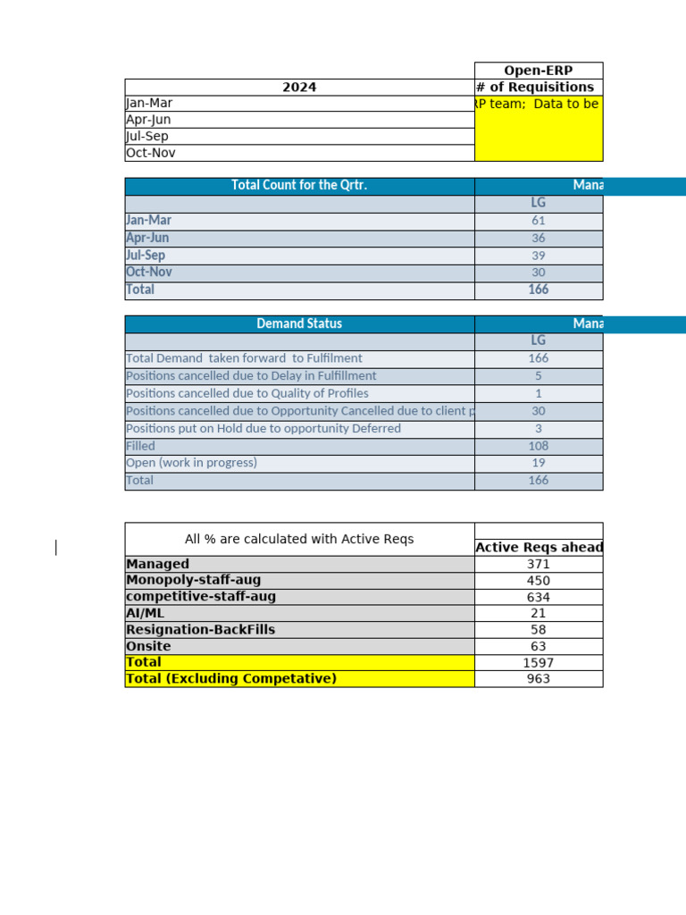 Open-ERP Requisition Summary 2024 | PDF