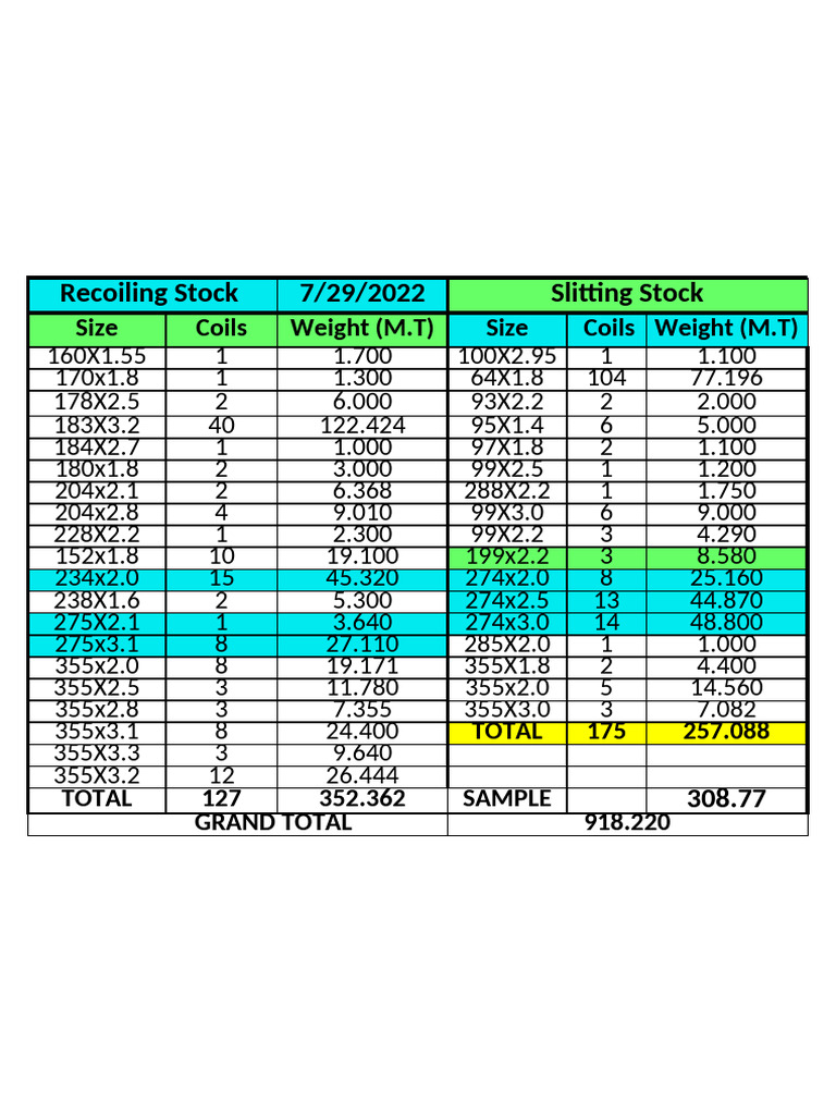 Recoiling Stock and Production Data | PDF