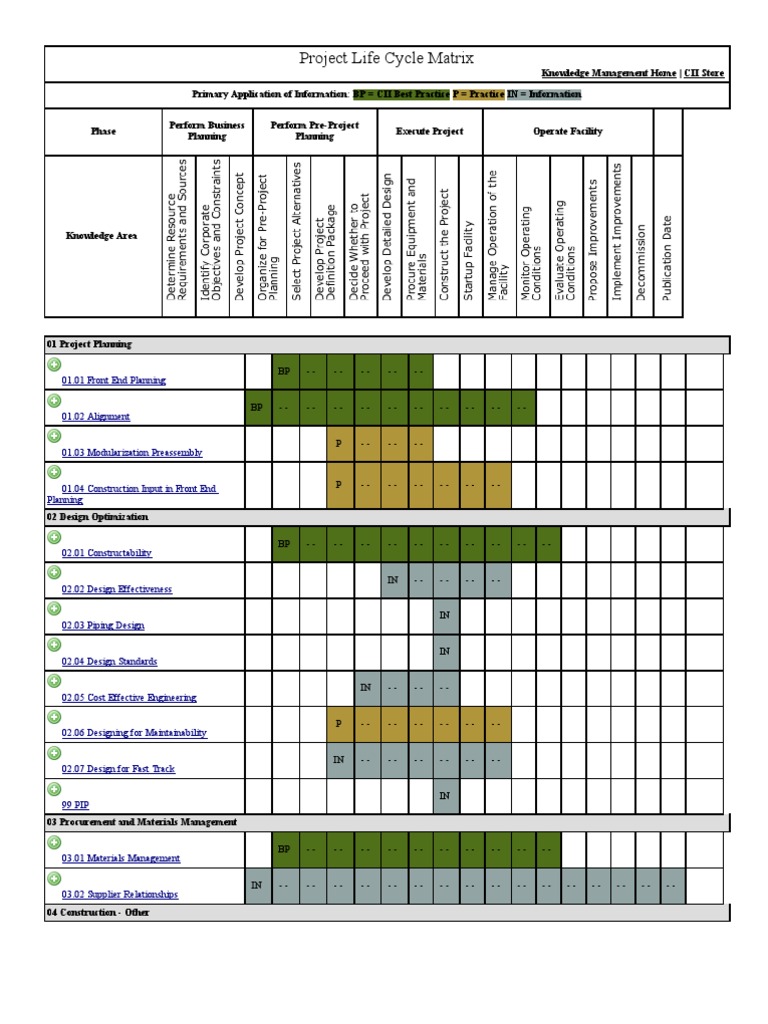 Project Life Cycle Matrix Risk Management Project Management