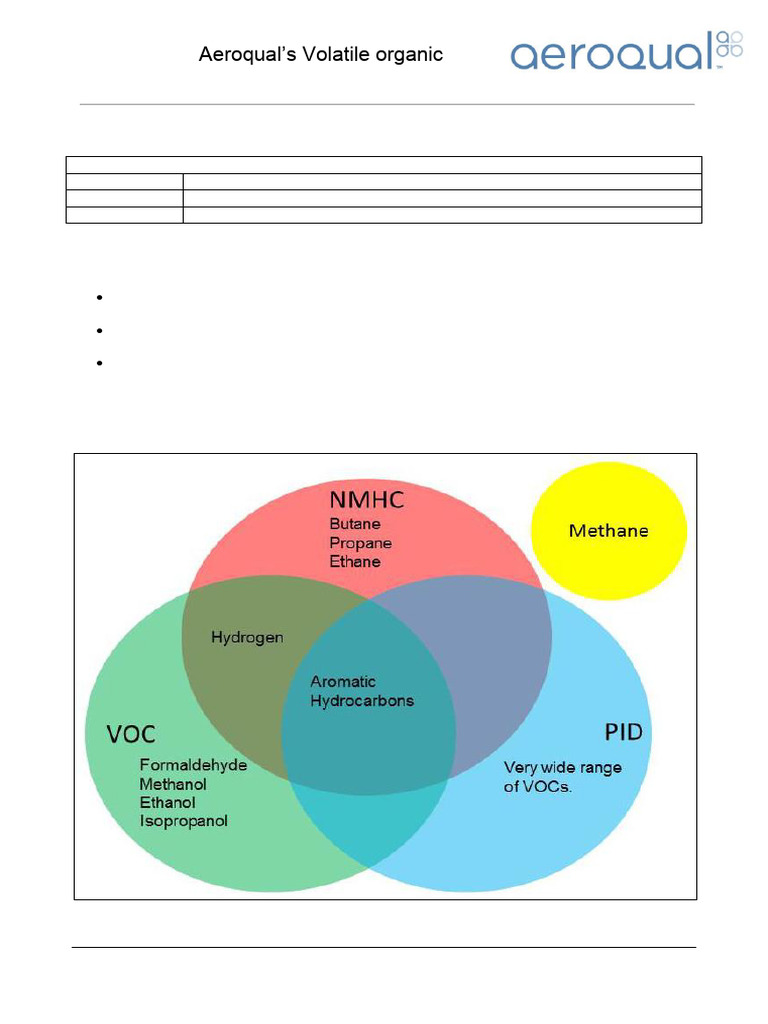 Aeroqual VOC Sensor Types Overview | PDF | Volatile Organic Compound ...