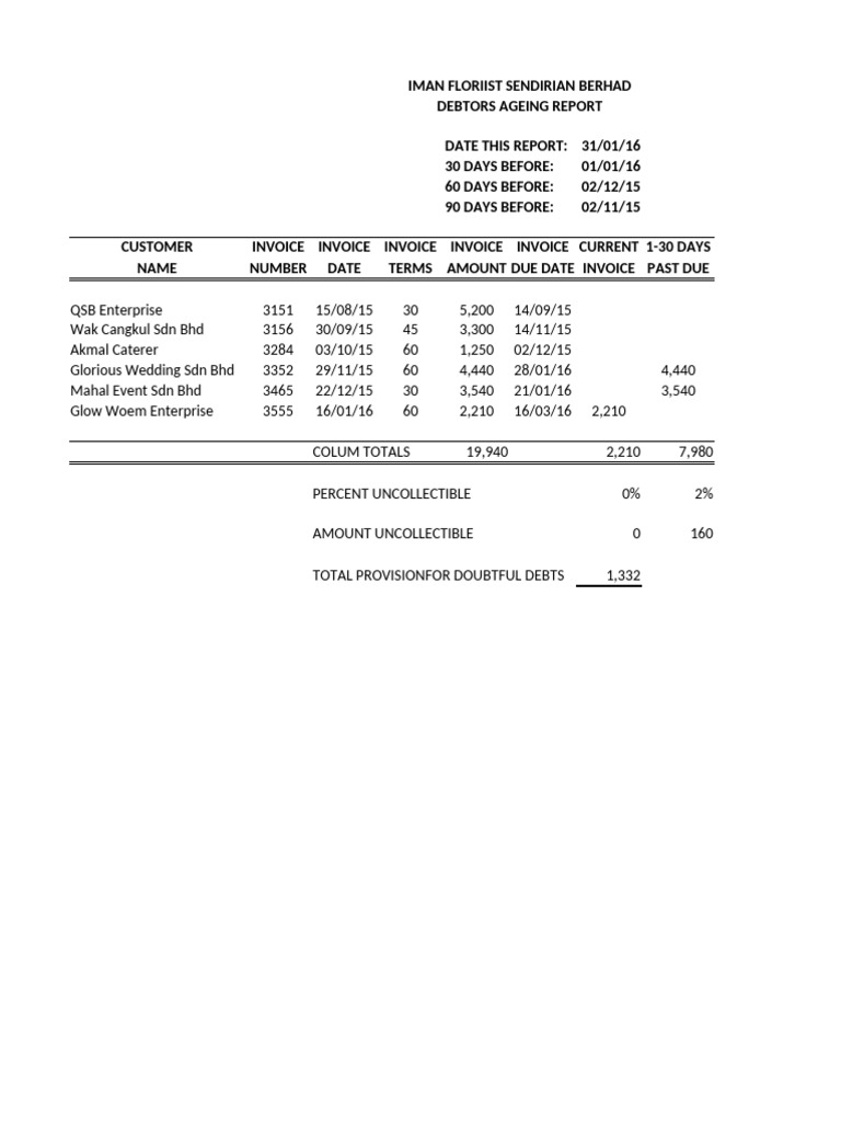 Debtors Ageing Report Summary | PDF