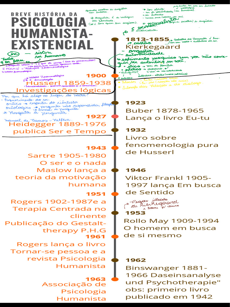 História da Psicologia Humanista e Existencial | PDF