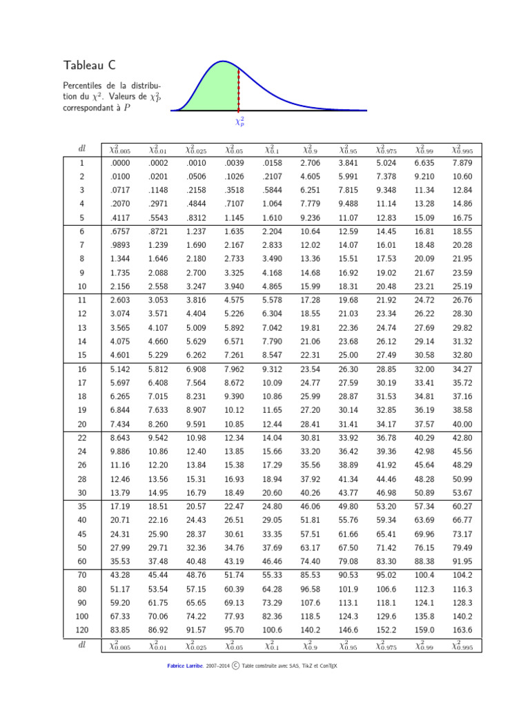 Table des valeurs du χ2 | PDF