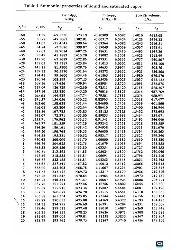 Table Merged | PDF | Enthalpy | Statistical Mechanics