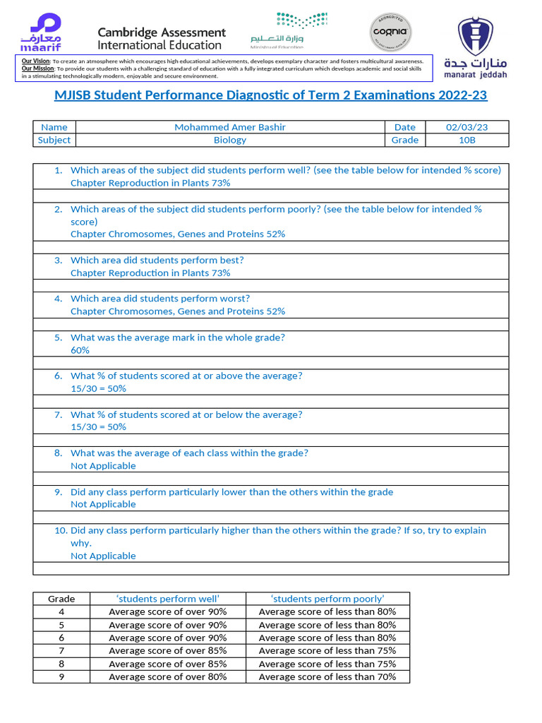 MJISB Term 2 Biology Performance Review | PDF