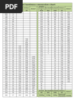 Hardness Conversion Table | PDF | Dureté (matériau) | Matériaux de ...