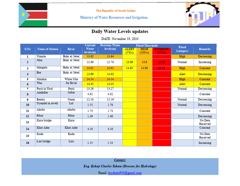 Current Status of Water Levels 18.11.2024 | PDF | Environment | Water