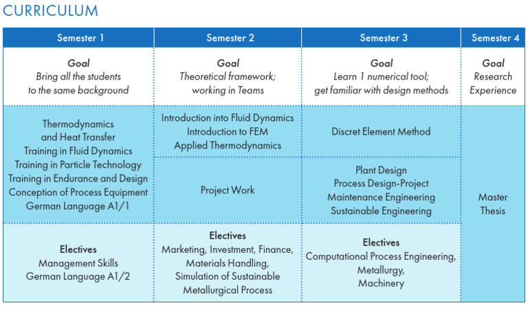 Engineering Curriculum Overview | PDF