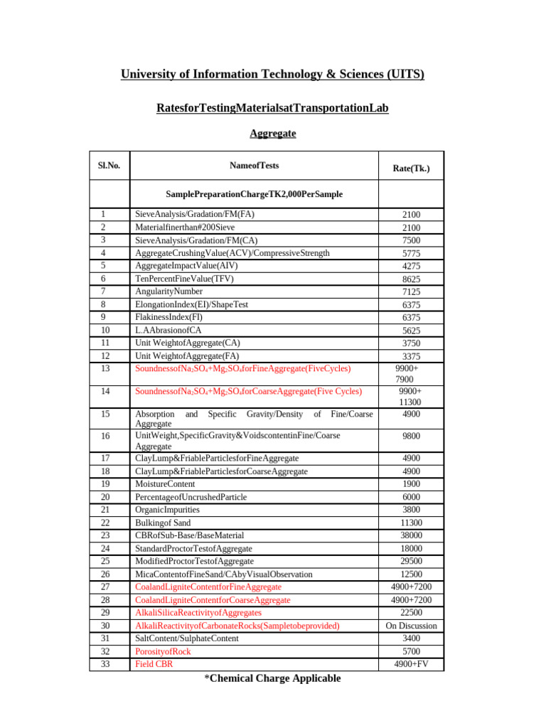 Test Rate at UITS-1 (Updated) | PDF | Concrete | Brick