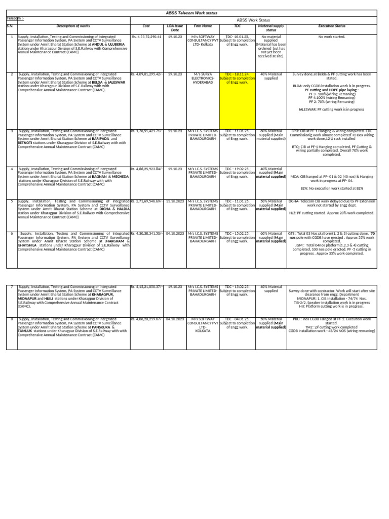 Telecom Project Execution Update | PDF