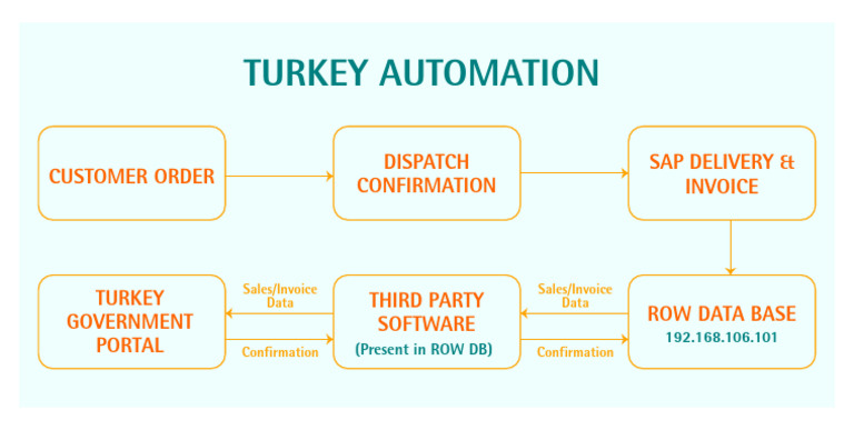 Turkey Automation | PDF