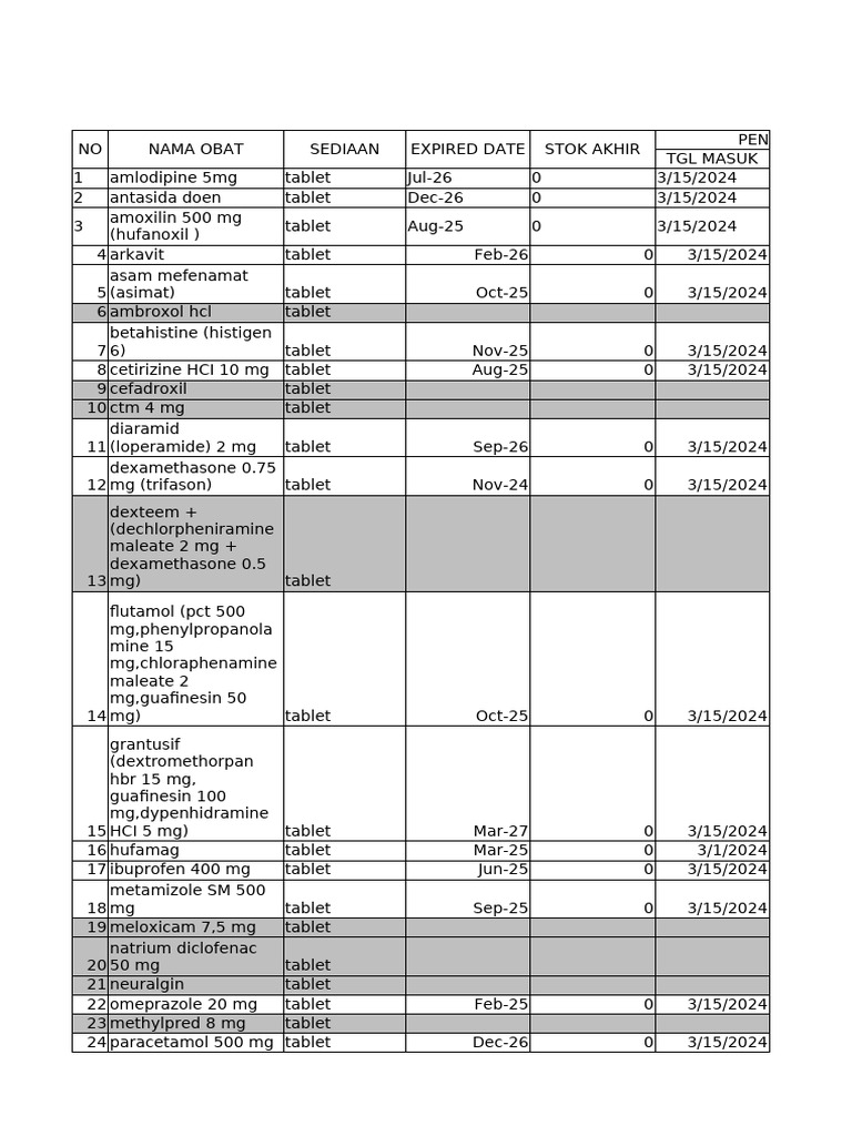 Stock Report for Dexamethasone and Histigen | PDF | Pharmaceutical ...