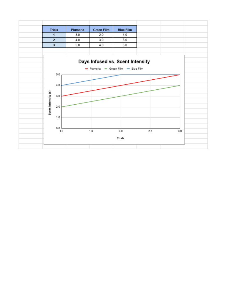 Scent Intensity Study Results | PDF