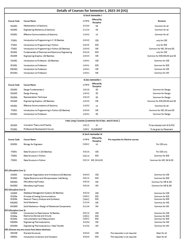 Course List for B.Tech and B.Des Programs | PDF | Electronic ...
