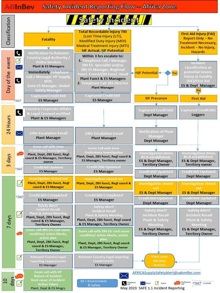 Safety Incident Reporting Process Africa | PDF | Safety