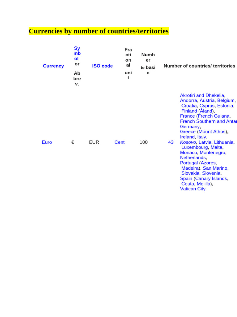Countries Using Each Currency | PDF | International Finance | Numismatics