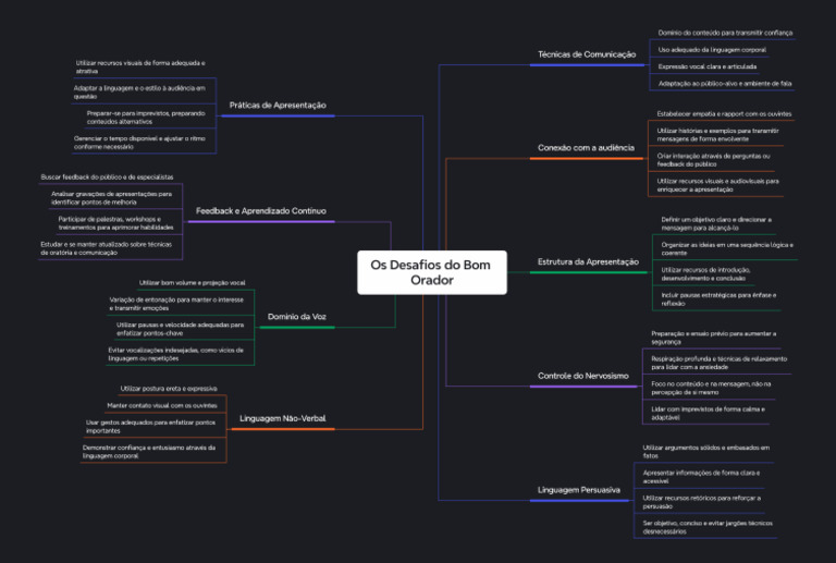 Os Desafios Do Bom Orador | PDF | Comunicação | Palestra