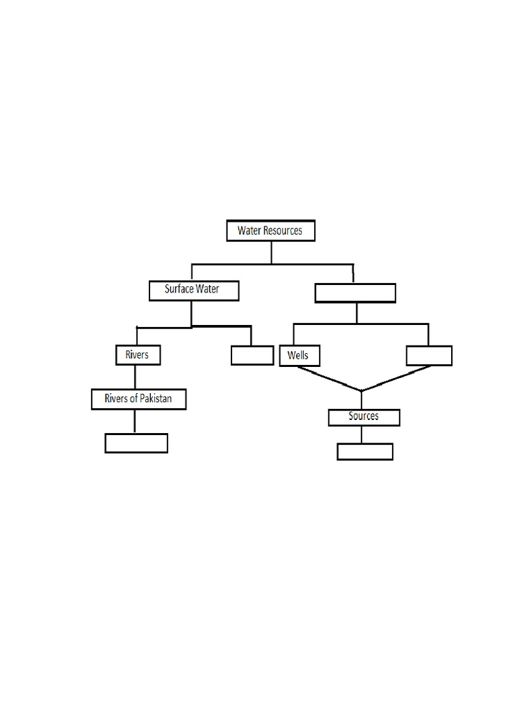 Flow Chart | PDF