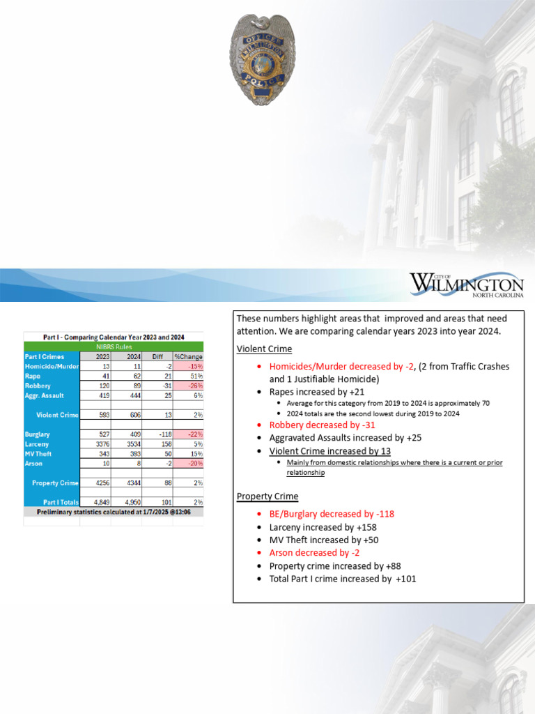 Wilmington Crime Review 2024 Insights | PDF | Violent Crime | Crimes
