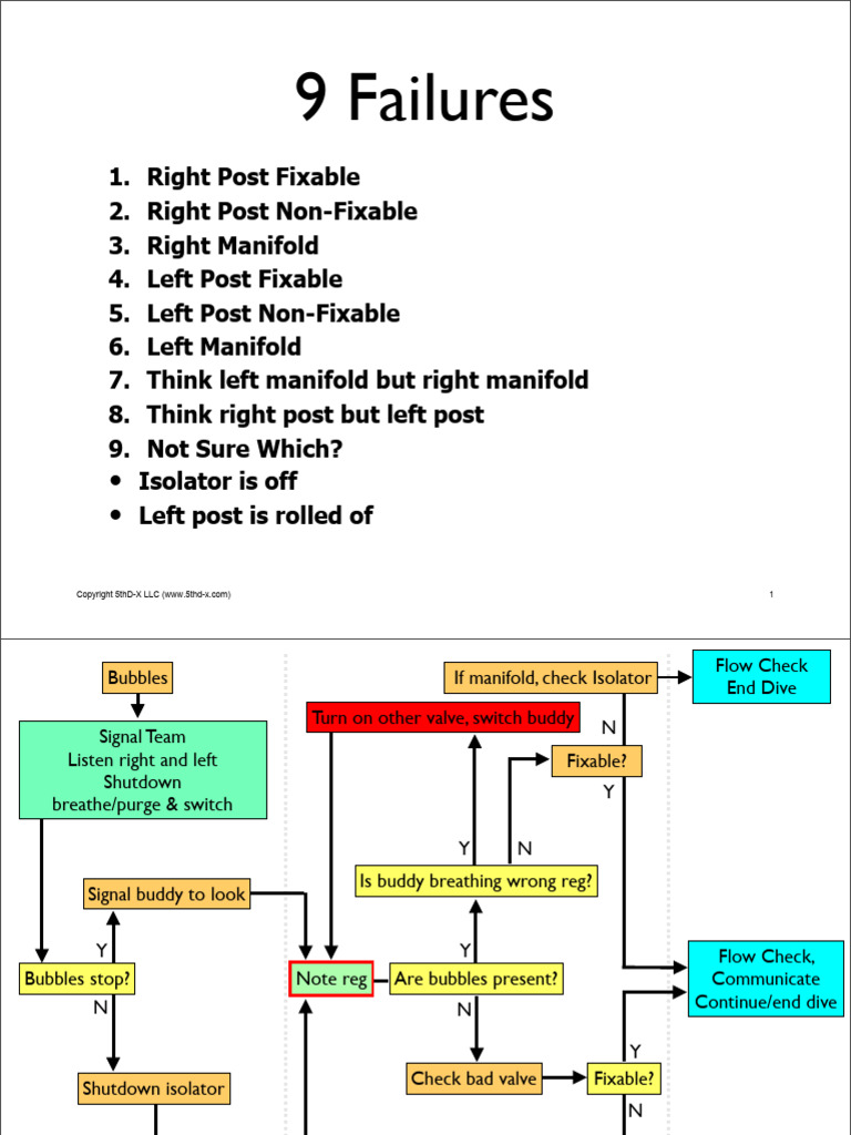9failuresflowchart - Desconocido | PDF | Underwater Diving | Underwater ...