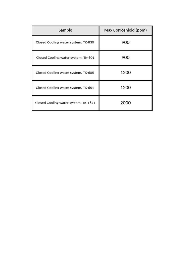 Corrosion Control Requirements for Cooling Systems | PDF
