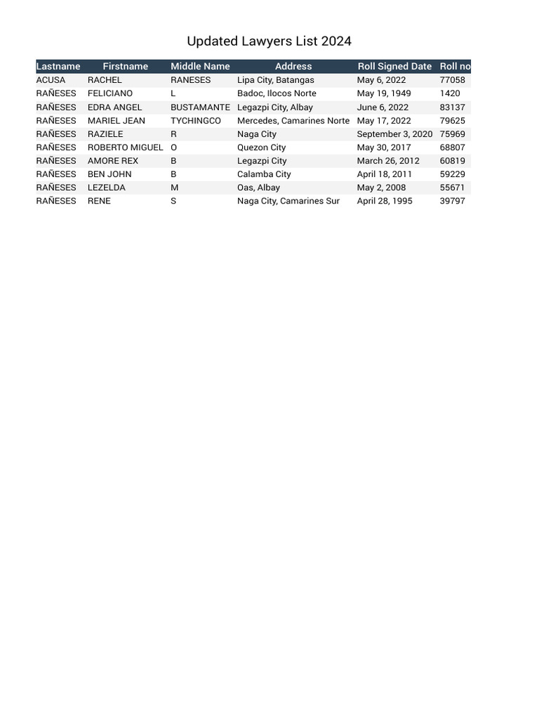 Updated Lawyers List Philippines 2024 | PDF