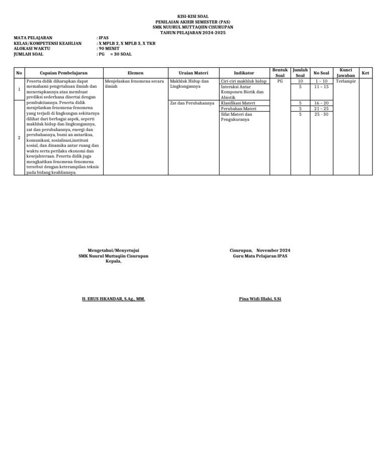 Kisi-Kisi Soal PAS IPAS SMK 2024-2025 | PDF
