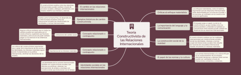 Constructivismo en Relaciones Internacionales | PDF | Constructivismo ...